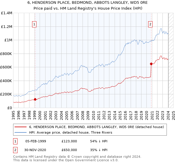 6, HENDERSON PLACE, BEDMOND, ABBOTS LANGLEY, WD5 0RE: Price paid vs HM Land Registry's House Price Index