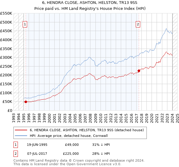 6, HENDRA CLOSE, ASHTON, HELSTON, TR13 9SS: Price paid vs HM Land Registry's House Price Index
