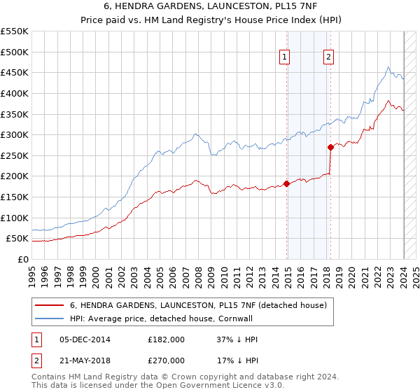 6, HENDRA GARDENS, LAUNCESTON, PL15 7NF: Price paid vs HM Land Registry's House Price Index