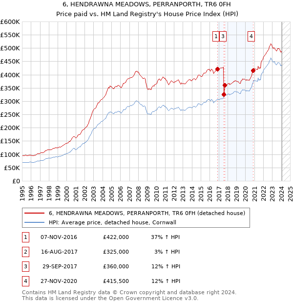 6, HENDRAWNA MEADOWS, PERRANPORTH, TR6 0FH: Price paid vs HM Land Registry's House Price Index