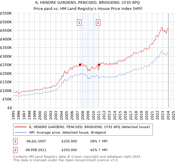 6, HENDRE GARDENS, PENCOED, BRIDGEND, CF35 6PQ: Price paid vs HM Land Registry's House Price Index