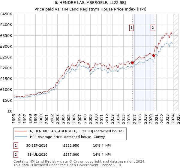 6, HENDRE LAS, ABERGELE, LL22 9BJ: Price paid vs HM Land Registry's House Price Index