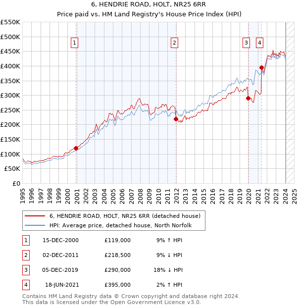 6, HENDRIE ROAD, HOLT, NR25 6RR: Price paid vs HM Land Registry's House Price Index