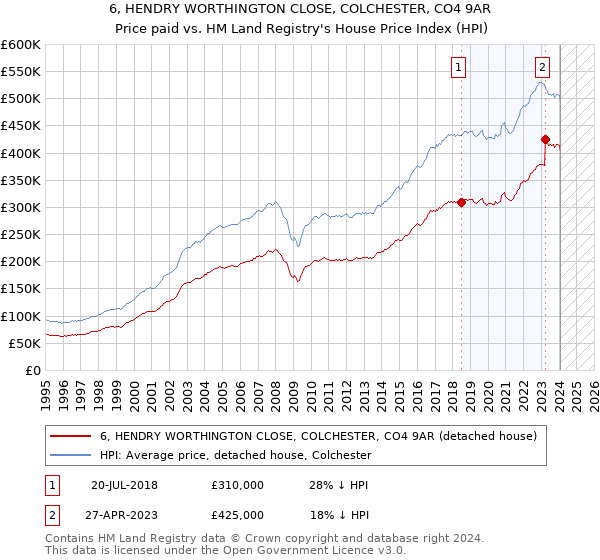 6, HENDRY WORTHINGTON CLOSE, COLCHESTER, CO4 9AR: Price paid vs HM Land Registry's House Price Index