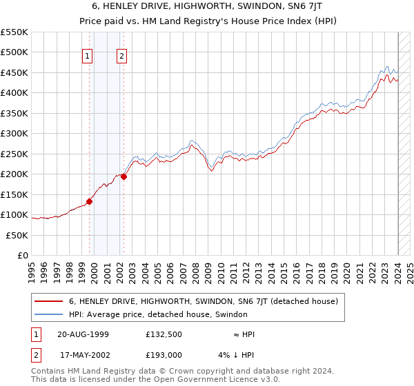 6, HENLEY DRIVE, HIGHWORTH, SWINDON, SN6 7JT: Price paid vs HM Land Registry's House Price Index