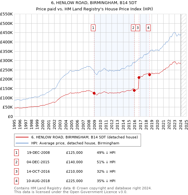 6, HENLOW ROAD, BIRMINGHAM, B14 5DT: Price paid vs HM Land Registry's House Price Index