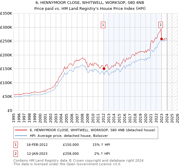 6, HENNYMOOR CLOSE, WHITWELL, WORKSOP, S80 4NB: Price paid vs HM Land Registry's House Price Index
