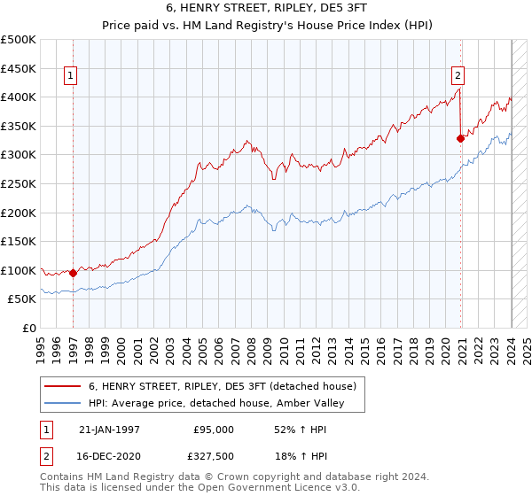 6, HENRY STREET, RIPLEY, DE5 3FT: Price paid vs HM Land Registry's House Price Index