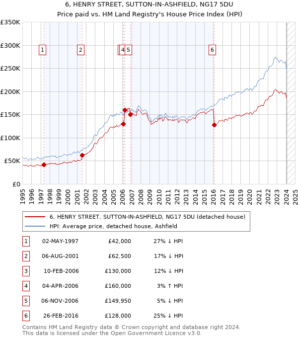 6, HENRY STREET, SUTTON-IN-ASHFIELD, NG17 5DU: Price paid vs HM Land Registry's House Price Index