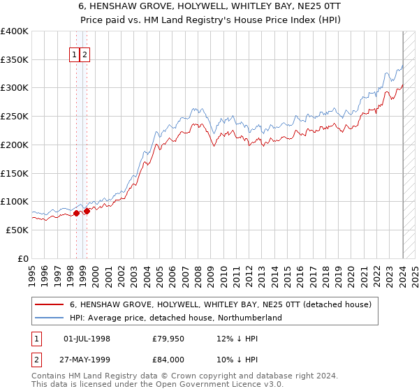 6, HENSHAW GROVE, HOLYWELL, WHITLEY BAY, NE25 0TT: Price paid vs HM Land Registry's House Price Index