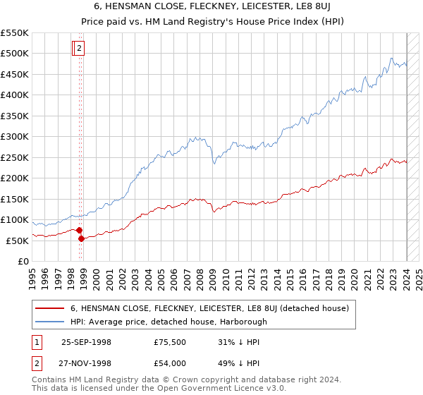 6, HENSMAN CLOSE, FLECKNEY, LEICESTER, LE8 8UJ: Price paid vs HM Land Registry's House Price Index