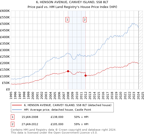 6, HENSON AVENUE, CANVEY ISLAND, SS8 8LT: Price paid vs HM Land Registry's House Price Index
