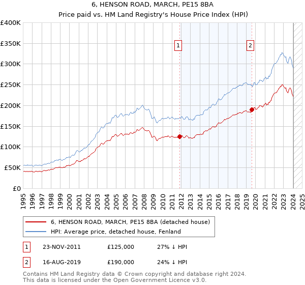 6, HENSON ROAD, MARCH, PE15 8BA: Price paid vs HM Land Registry's House Price Index