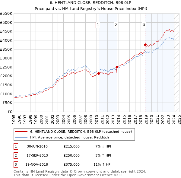 6, HENTLAND CLOSE, REDDITCH, B98 0LP: Price paid vs HM Land Registry's House Price Index