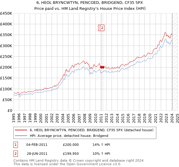 6, HEOL BRYNCWTYN, PENCOED, BRIDGEND, CF35 5PX: Price paid vs HM Land Registry's House Price Index