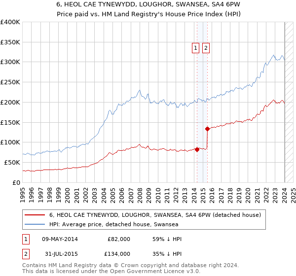 6, HEOL CAE TYNEWYDD, LOUGHOR, SWANSEA, SA4 6PW: Price paid vs HM Land Registry's House Price Index