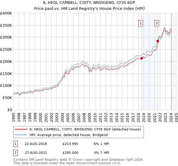6, HEOL CAMBELL, COITY, BRIDGEND, CF35 6GP: Price paid vs HM Land Registry's House Price Index