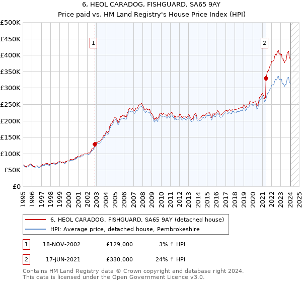 6, HEOL CARADOG, FISHGUARD, SA65 9AY: Price paid vs HM Land Registry's House Price Index