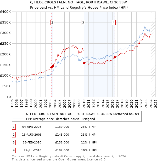 6, HEOL CROES FAEN, NOTTAGE, PORTHCAWL, CF36 3SW: Price paid vs HM Land Registry's House Price Index