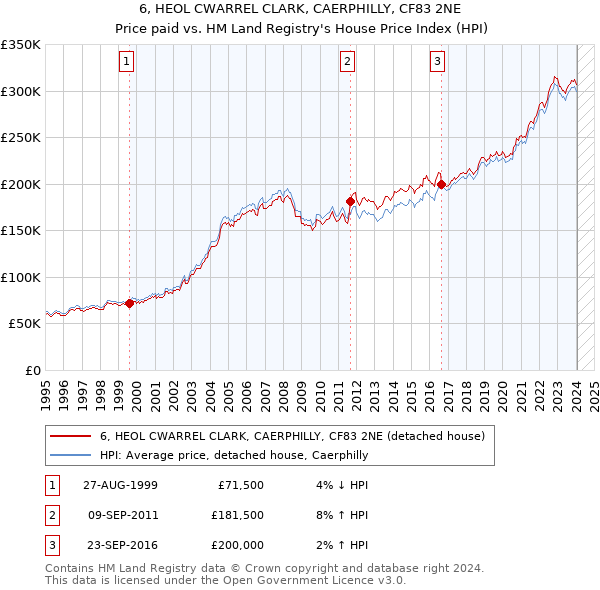 6, HEOL CWARREL CLARK, CAERPHILLY, CF83 2NE: Price paid vs HM Land Registry's House Price Index