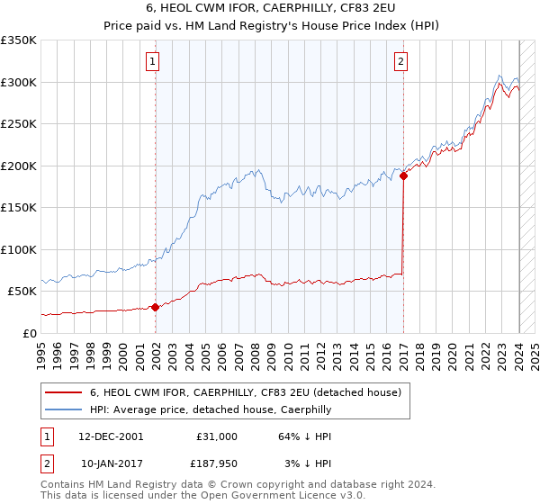 6, HEOL CWM IFOR, CAERPHILLY, CF83 2EU: Price paid vs HM Land Registry's House Price Index