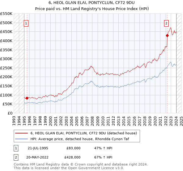 6, HEOL GLAN ELAI, PONTYCLUN, CF72 9DU: Price paid vs HM Land Registry's House Price Index