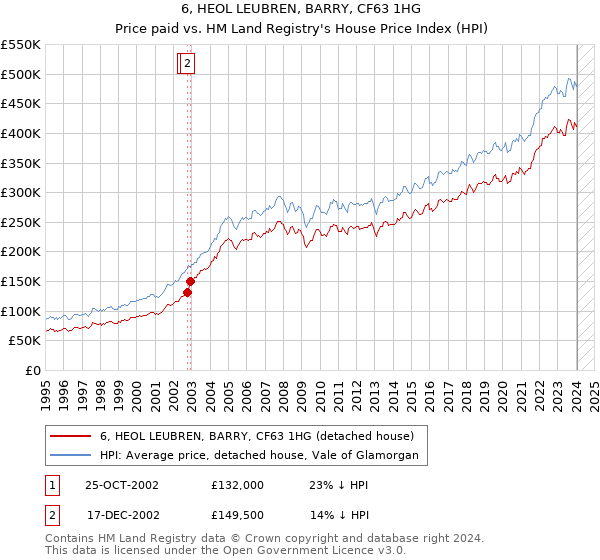 6, HEOL LEUBREN, BARRY, CF63 1HG: Price paid vs HM Land Registry's House Price Index