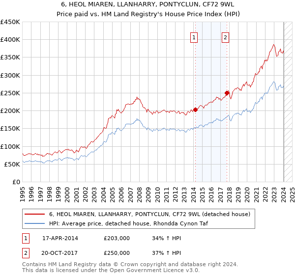 6, HEOL MIAREN, LLANHARRY, PONTYCLUN, CF72 9WL: Price paid vs HM Land Registry's House Price Index