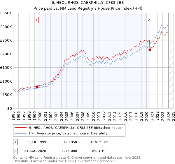 6, HEOL RHOS, CAERPHILLY, CF83 2BE: Price paid vs HM Land Registry's House Price Index