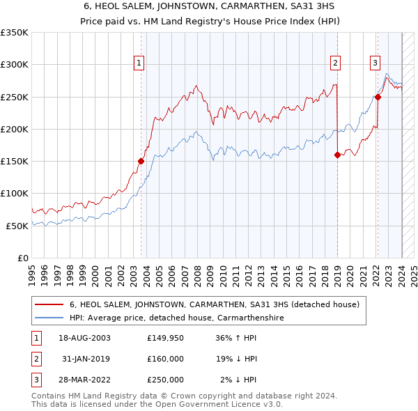 6, HEOL SALEM, JOHNSTOWN, CARMARTHEN, SA31 3HS: Price paid vs HM Land Registry's House Price Index