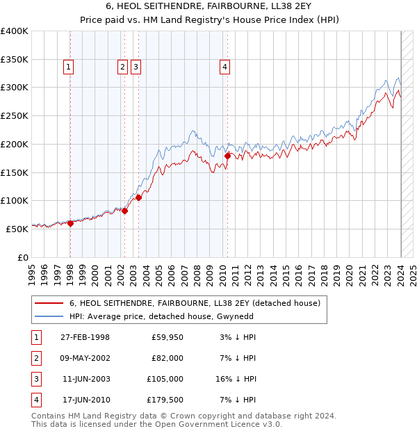 6, HEOL SEITHENDRE, FAIRBOURNE, LL38 2EY: Price paid vs HM Land Registry's House Price Index