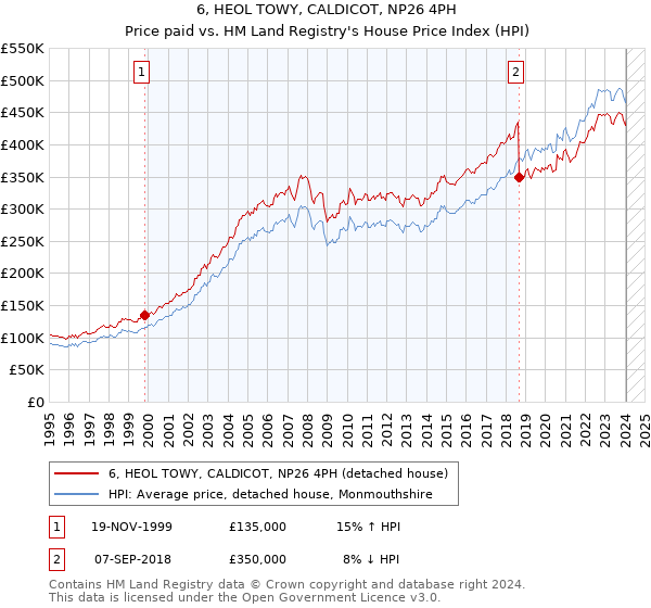 6, HEOL TOWY, CALDICOT, NP26 4PH: Price paid vs HM Land Registry's House Price Index