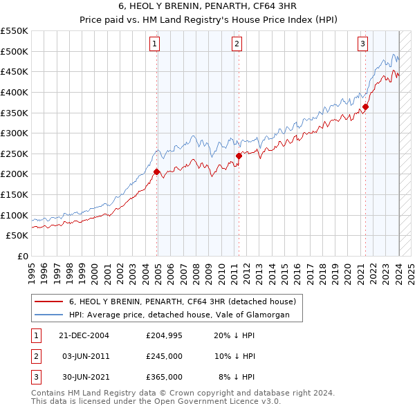 6, HEOL Y BRENIN, PENARTH, CF64 3HR: Price paid vs HM Land Registry's House Price Index