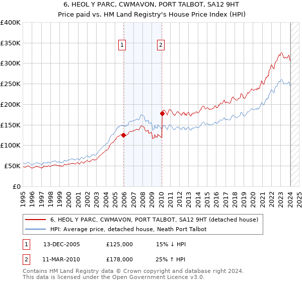 6, HEOL Y PARC, CWMAVON, PORT TALBOT, SA12 9HT: Price paid vs HM Land Registry's House Price Index