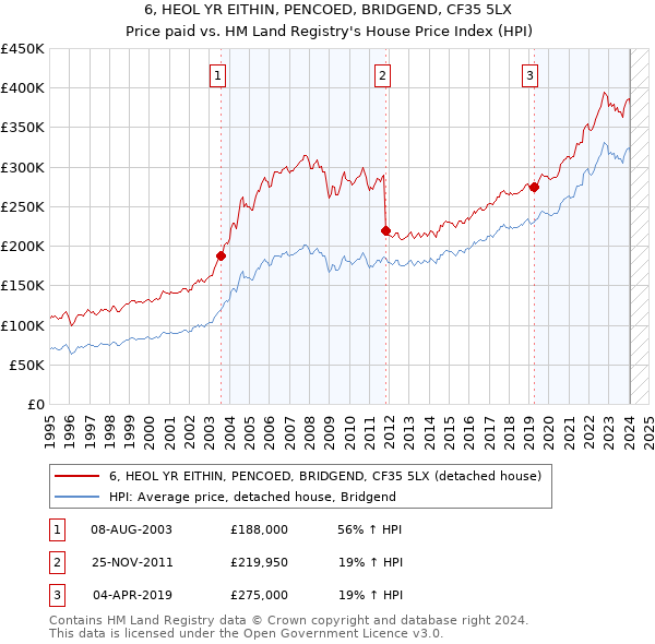 6, HEOL YR EITHIN, PENCOED, BRIDGEND, CF35 5LX: Price paid vs HM Land Registry's House Price Index