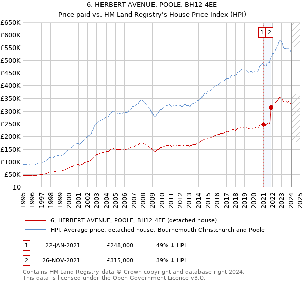 6, HERBERT AVENUE, POOLE, BH12 4EE: Price paid vs HM Land Registry's House Price Index