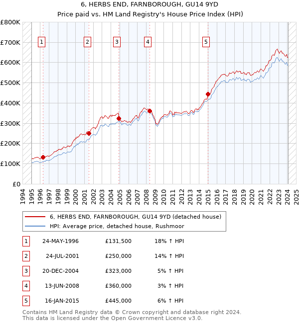 6, HERBS END, FARNBOROUGH, GU14 9YD: Price paid vs HM Land Registry's House Price Index