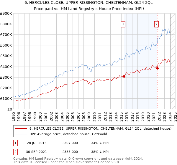 6, HERCULES CLOSE, UPPER RISSINGTON, CHELTENHAM, GL54 2QL: Price paid vs HM Land Registry's House Price Index