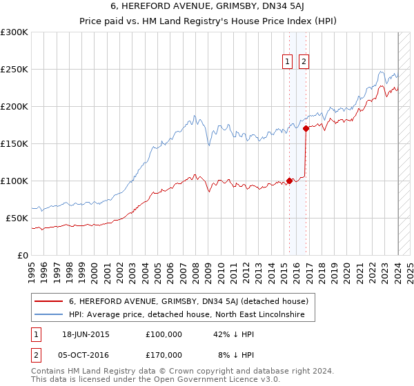 6, HEREFORD AVENUE, GRIMSBY, DN34 5AJ: Price paid vs HM Land Registry's House Price Index