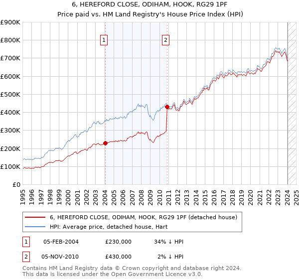 6, HEREFORD CLOSE, ODIHAM, HOOK, RG29 1PF: Price paid vs HM Land Registry's House Price Index