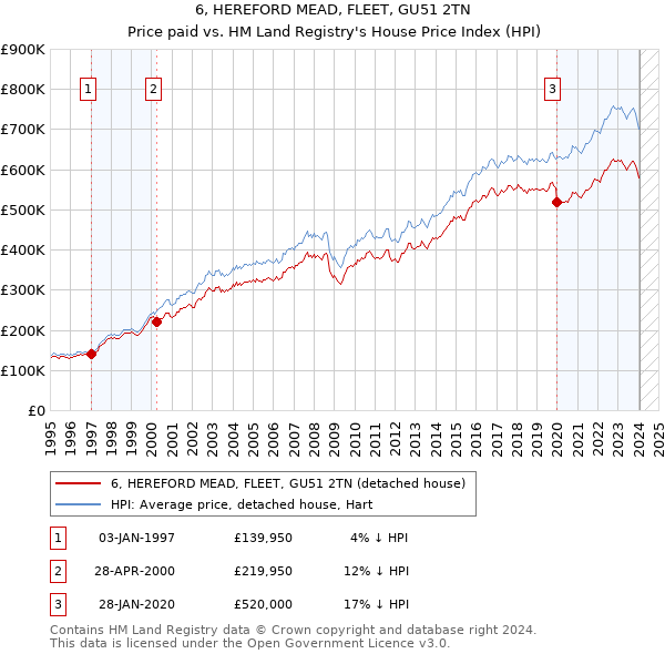 6, HEREFORD MEAD, FLEET, GU51 2TN: Price paid vs HM Land Registry's House Price Index