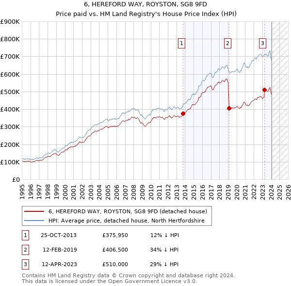 6, HEREFORD WAY, ROYSTON, SG8 9FD: Price paid vs HM Land Registry's House Price Index