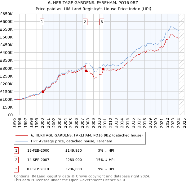 6, HERITAGE GARDENS, FAREHAM, PO16 9BZ: Price paid vs HM Land Registry's House Price Index