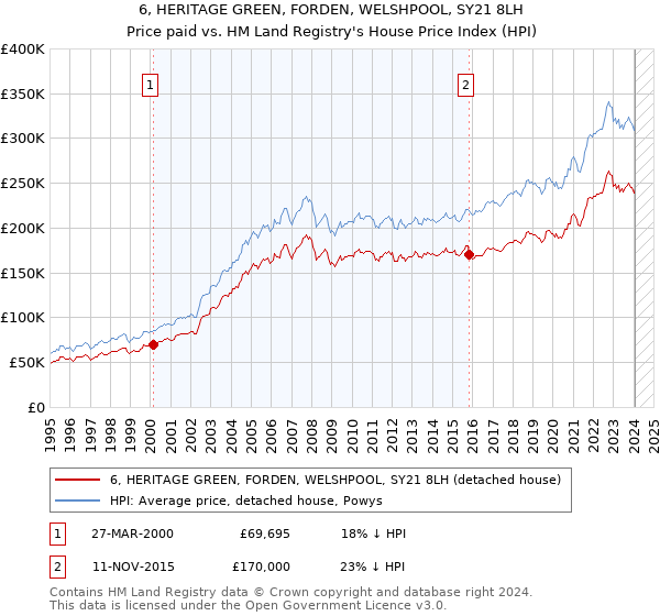 6, HERITAGE GREEN, FORDEN, WELSHPOOL, SY21 8LH: Price paid vs HM Land Registry's House Price Index