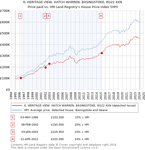 6, HERITAGE VIEW, HATCH WARREN, BASINGSTOKE, RG22 4XN: Price paid vs HM Land Registry's House Price Index