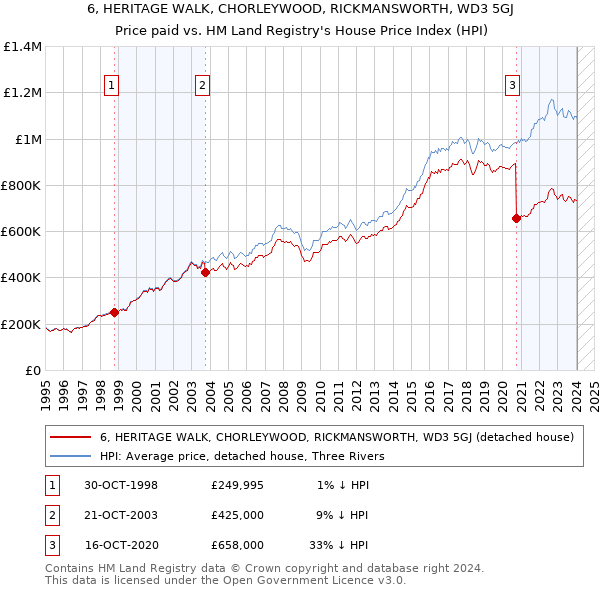 6, HERITAGE WALK, CHORLEYWOOD, RICKMANSWORTH, WD3 5GJ: Price paid vs HM Land Registry's House Price Index