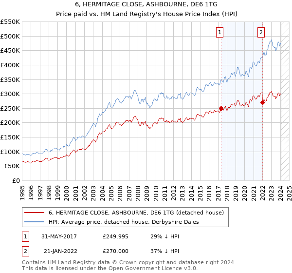 6, HERMITAGE CLOSE, ASHBOURNE, DE6 1TG: Price paid vs HM Land Registry's House Price Index
