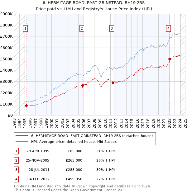 6, HERMITAGE ROAD, EAST GRINSTEAD, RH19 2BS: Price paid vs HM Land Registry's House Price Index