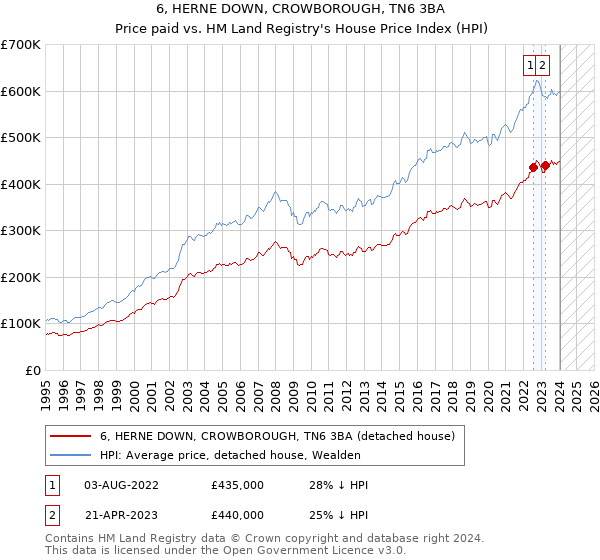 6, HERNE DOWN, CROWBOROUGH, TN6 3BA: Price paid vs HM Land Registry's House Price Index