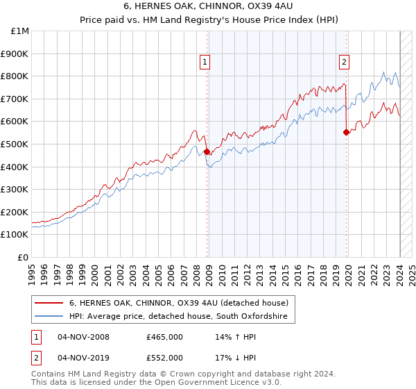6, HERNES OAK, CHINNOR, OX39 4AU: Price paid vs HM Land Registry's House Price Index